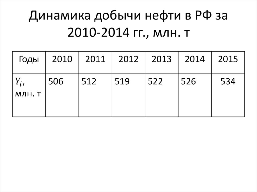 Динамика добычи нефти в РФ за 2010-2014 гг., млн. т