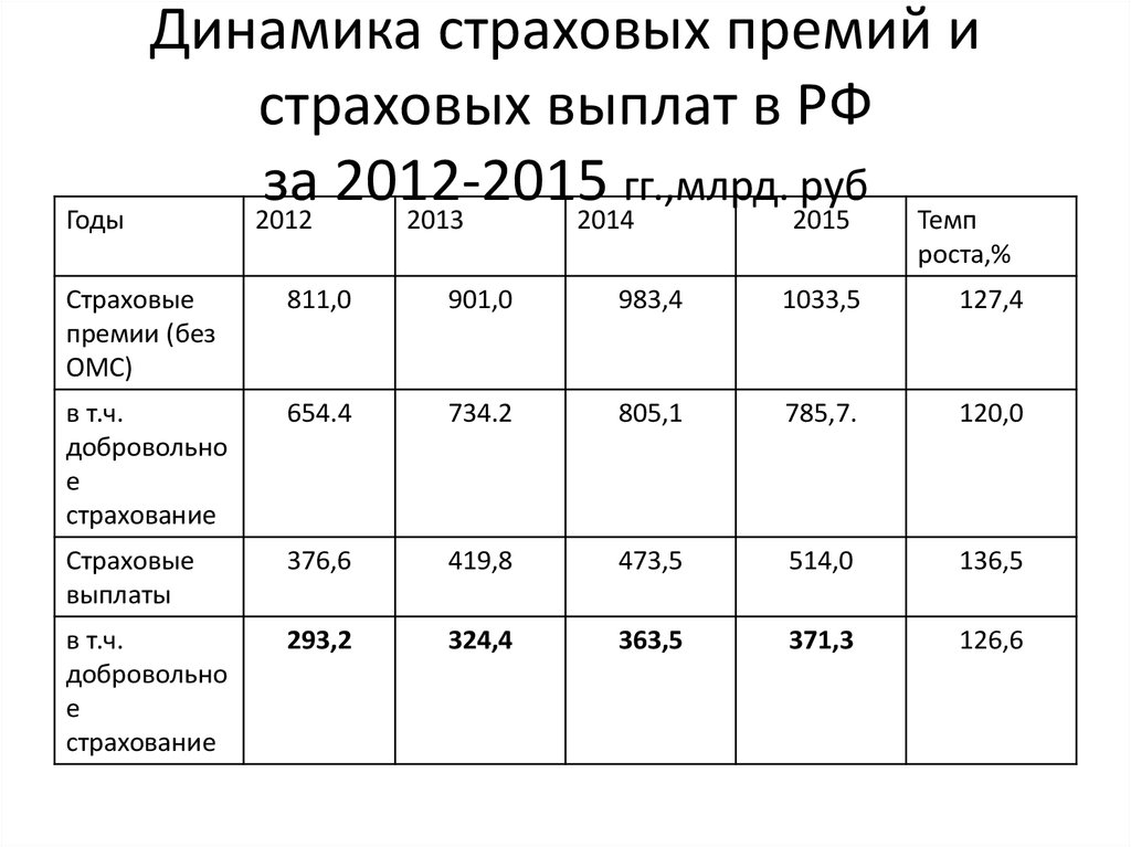 Динамика страховых премий и страховых выплат в РФ за 2012-2015 гг.,млрд. руб