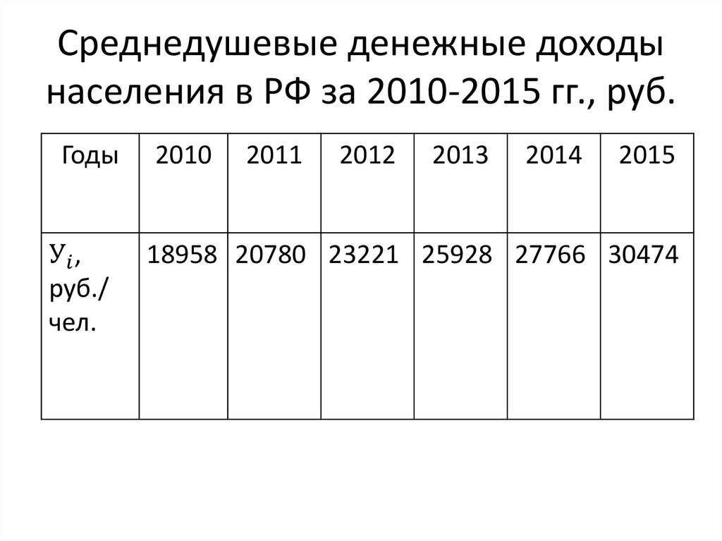 Среднедушевые доходы населения