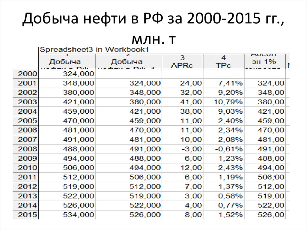 Добыча нефти в РФ за 2000-2015 гг., млн. т