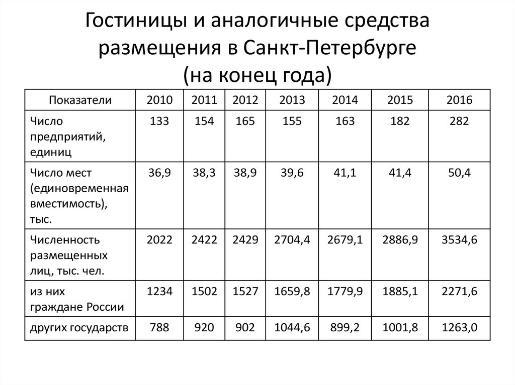 Гостиницы и аналогичные средства размещения в Санкт-Петербурге (на конец года)