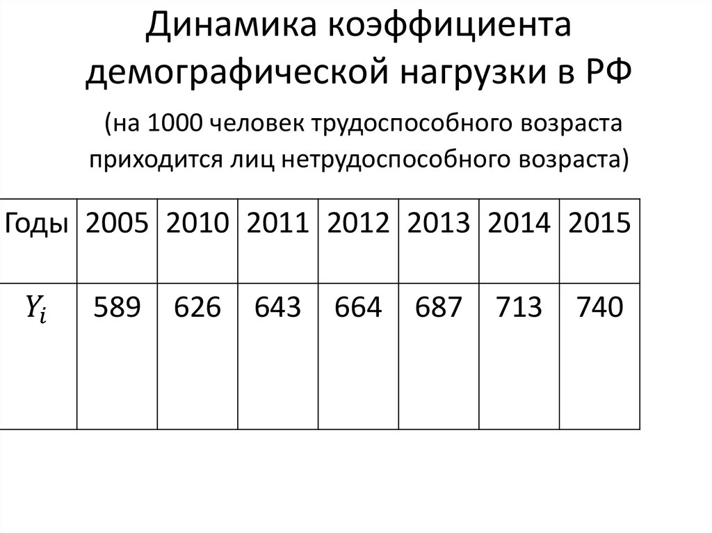 Коэффициенты демографической нагрузки населения