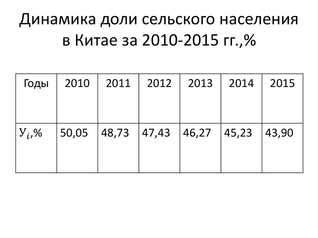 Динамика сельского населения