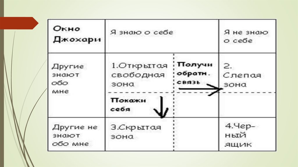 Презентация окно джохари