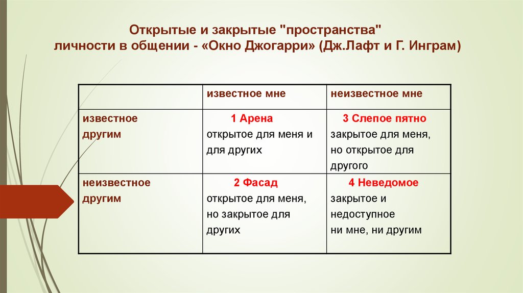 Открытые полуоткрытые и закрытые. Открытые и закрытые. Открытое и закрытое пространство. Открытое и закрытое пространство в литературе. Открытые и закрытые вопросы в консультативной беседе.