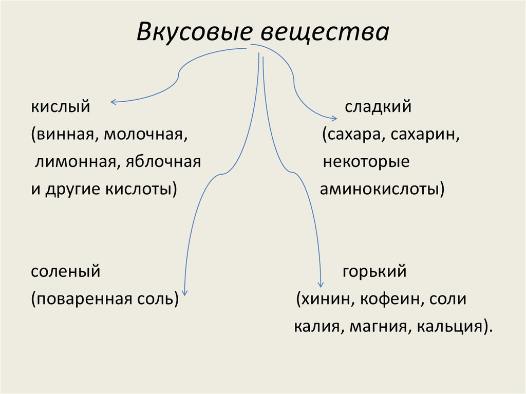 Сладкий вкус вещества. Вкусовые вещества. Вкусовые и ароматические вещества. Вкусовые питательные вещества. Перечислите натуральные вкусовые вещества.