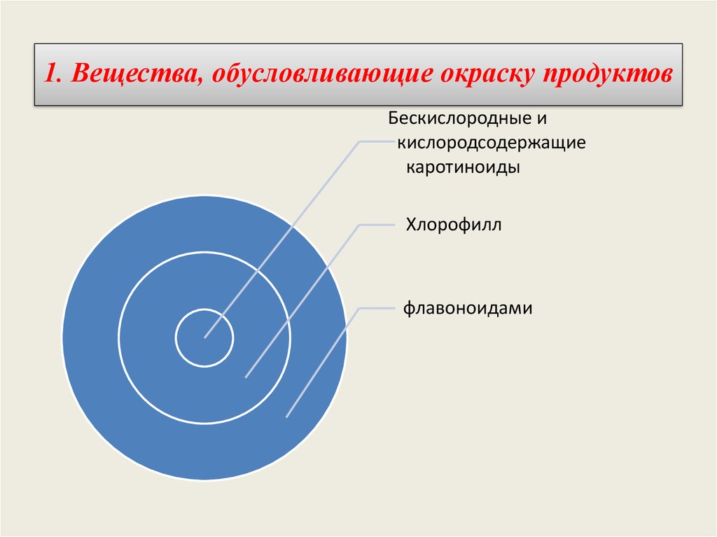 Составляющие качества данных. Сложные по окрашенности продукты.