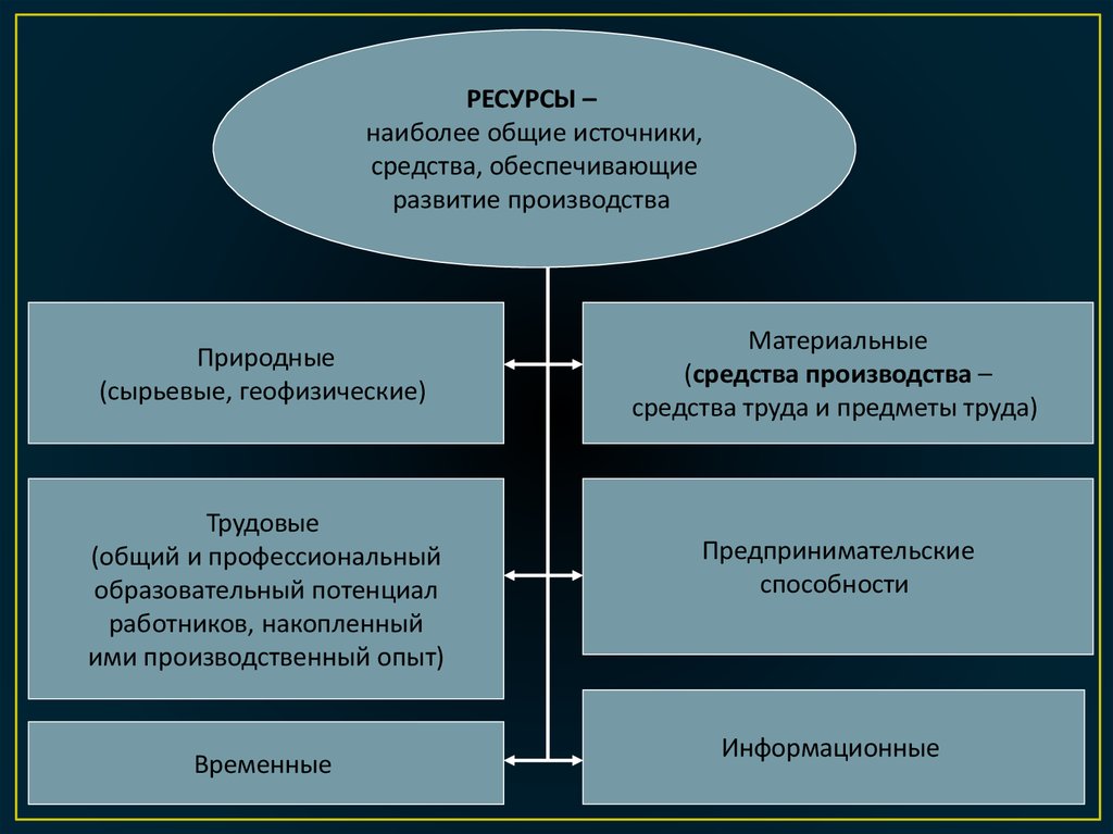 Развитие производства по другому. Развитие производства. Природные материальные ресурсы. Материальные ресурсы.