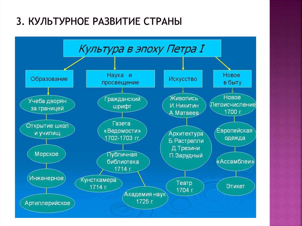 Культура развитие страны. Личность Петра 1 таблица. Культурное развитие страны. Преобразование в области культуры и быта таблица. Личность Петра 1 схема.