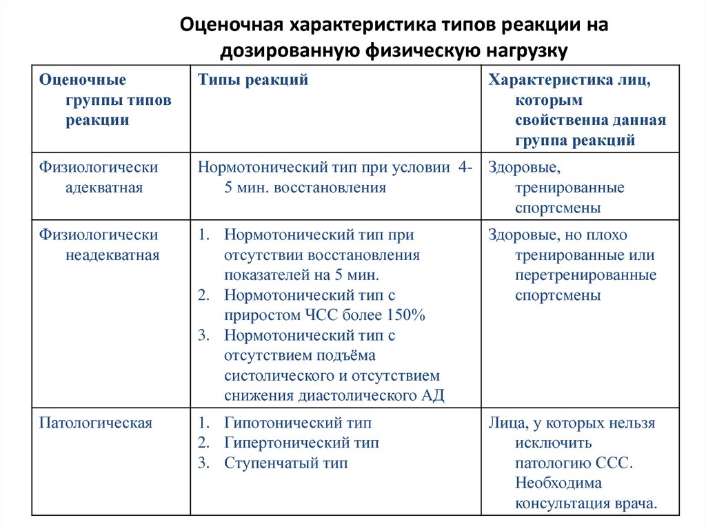 Сопоставьте типы реакции сердечно сосудистой системы на физическую нагрузку c рисунком