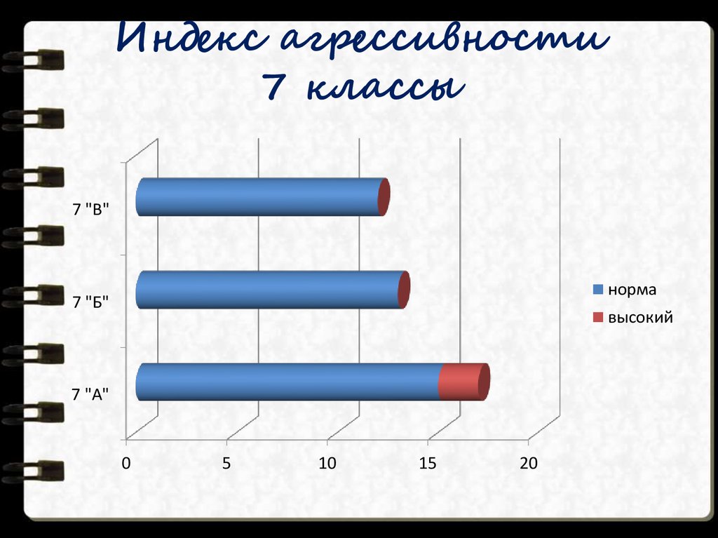 Тест с диаграммой на агрессивность