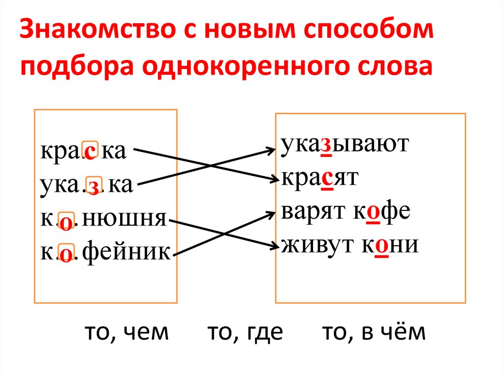 Яблоко проверочное слово. Способы подбора проверочных слов. Способы подбора однокоренных слов. Способы подбора проверочных слов 2 класс. Способы подборки проверочных слов.