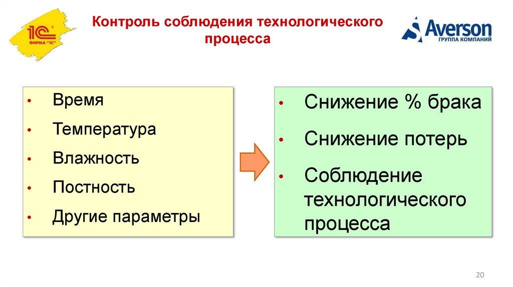 Процесс соблюдения