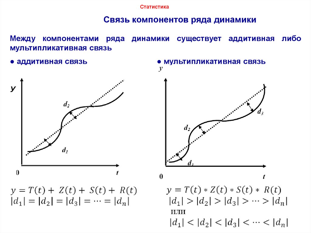 Компоненты ряда. Аддитивная модель и мультипликативная временные ряды. Модели временных рядов аддитивная мультипликативная смешанная. Составляющие компоненты ряда динамики. Мультипликативная модель ряда динамики.