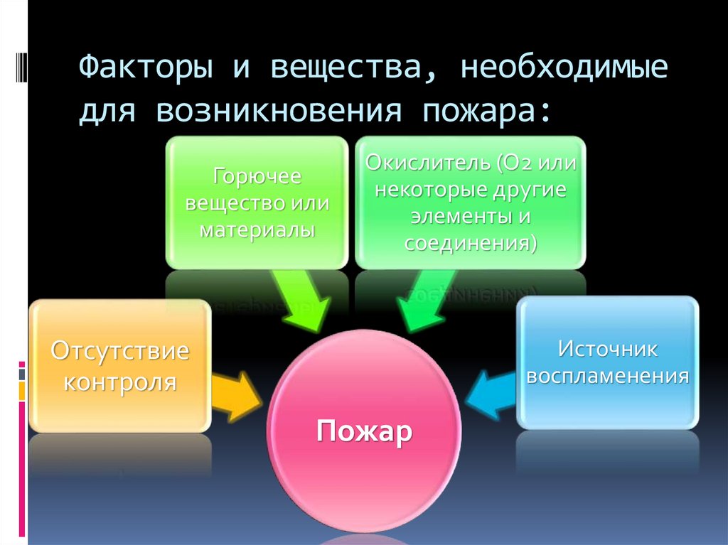 Фактор вещества. Факторы необходимые для возникновения пожара. Факторы и вещества необходимые для возникновения пожара. Вещества для возникновения пожар пожара. Укажите факторы необходимые для возникновения пожара.