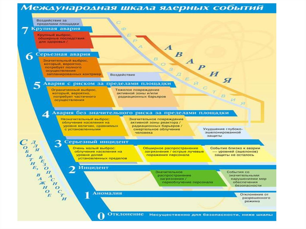 Гбоу впо первый. Международная шкала событий на АЭС. Уровни аварий. Уровни происшествий.