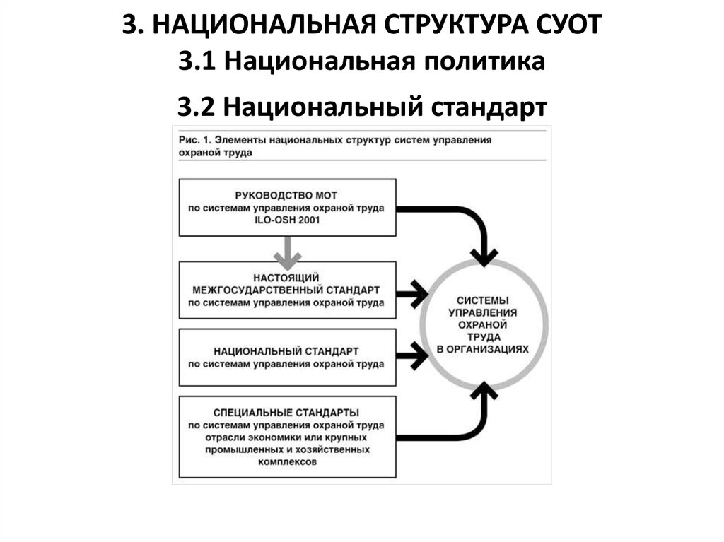 Процессы системы управления охраной труда. Этапы проведения СУОТ. Элементы национальных структур систем управления охраной труда. Этапы системы управления охраной труда. Этапы СУОТ системы управления охраны труда.