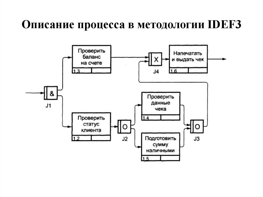 Создание диаграммы idef3