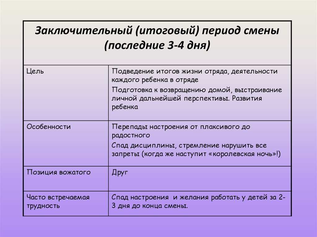 Анализ заключительного периода