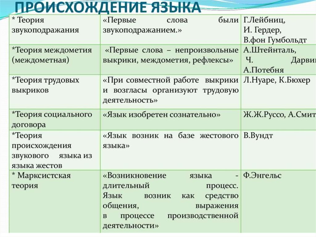 Основные теории происхождения языка презентация