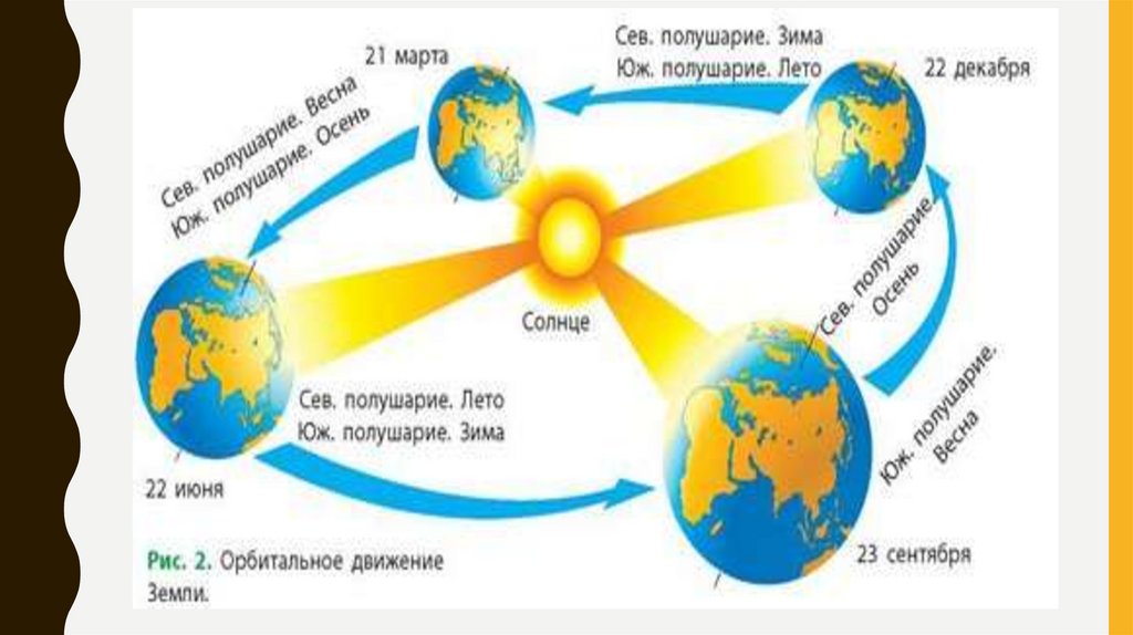 22 июня в южном полушарии день. Орбитальное движение земли. Орбитальное вращение земли. Схема вращения земли. Орбитальное движение земли схема.