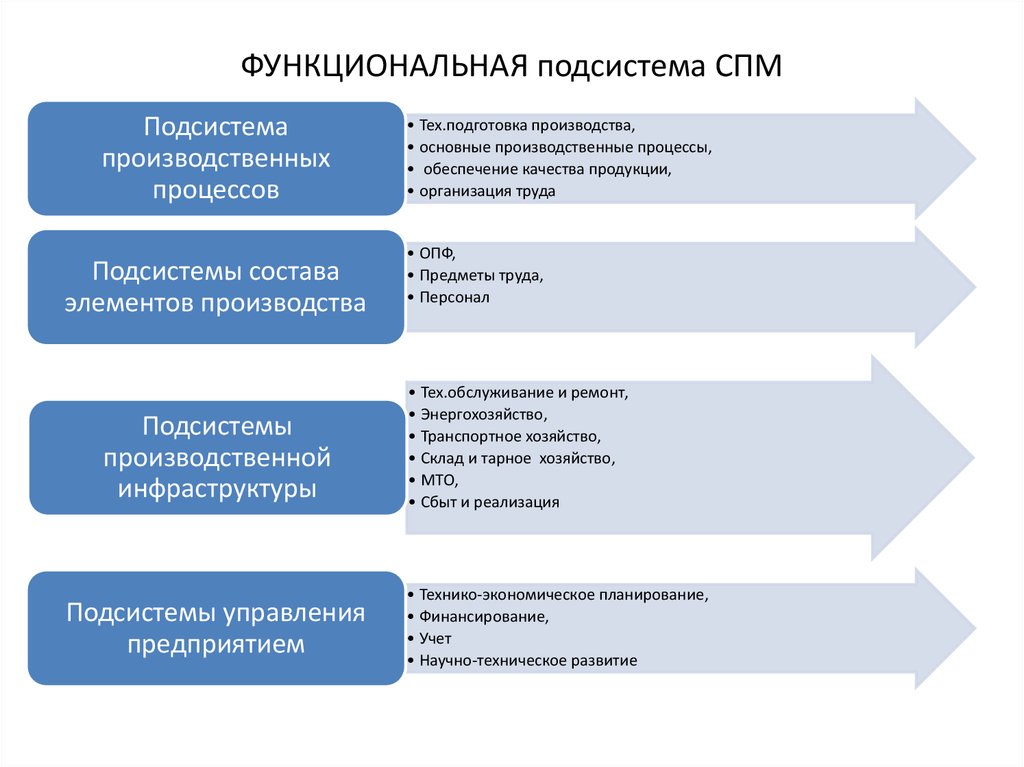 Подсистемами являются подсистемы. Функциональные подсистемы организации. Функциональные подсистемы производственной организации. Функциональная подсистема примеры. Функциональные подсистемы управления организацией.