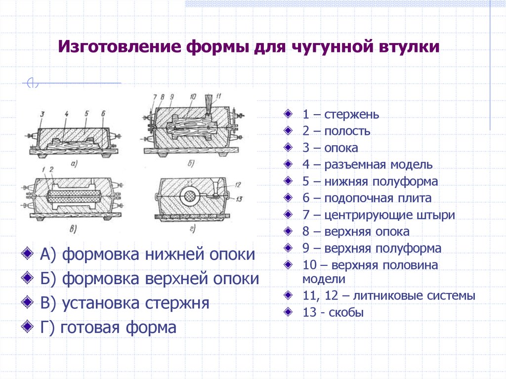 Литейное производство презентация по материаловедению