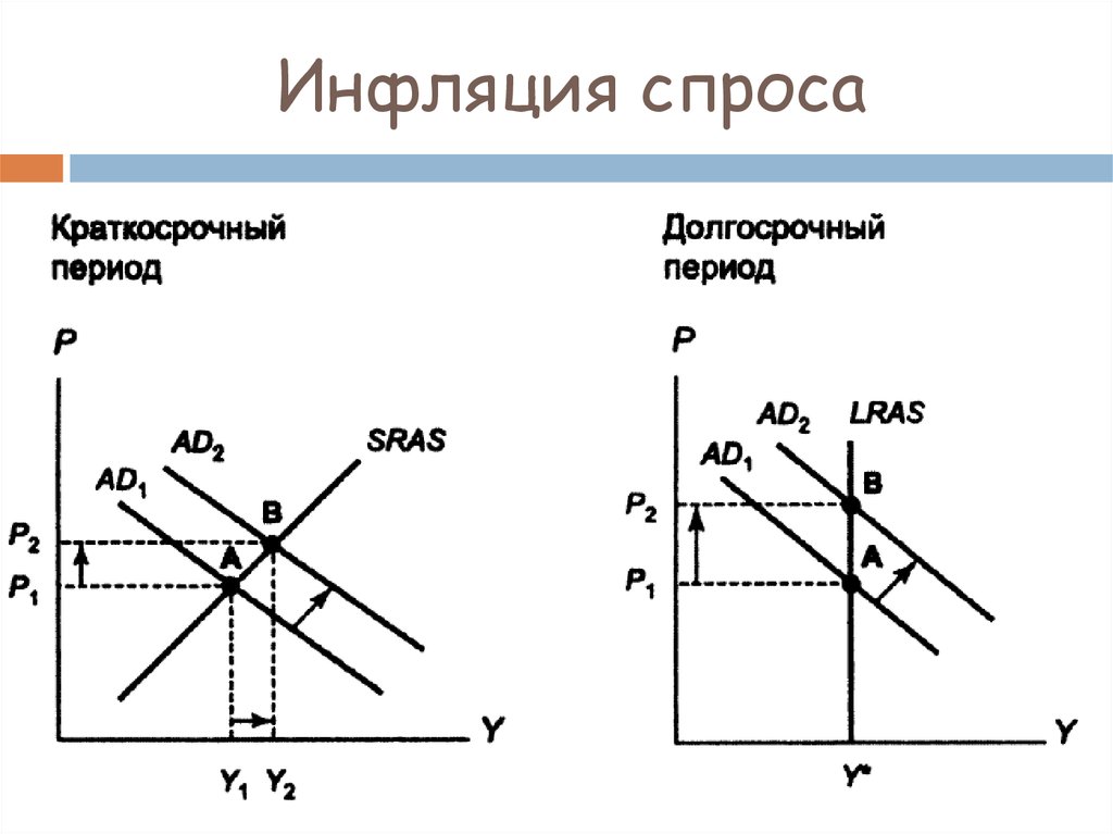 Инфляция спроса является. Инфляция спроса. Инфляция спроса и безработица. Инфляция спроса презентация. Инфляция спроса картинки для презентации.