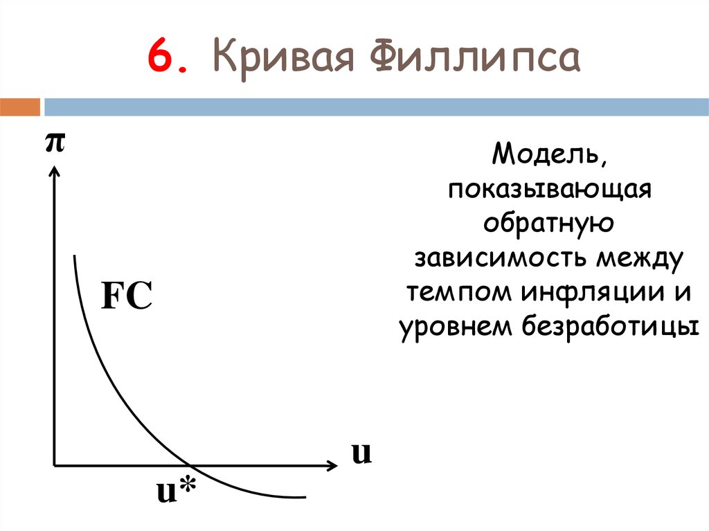 Инфляция и безработица. Кривая Филлипса функция. Модели Кривой Филлипса. Кривые Филлипса макроэкономическая модель. Кривая Филлипса выражает зависимость между:.