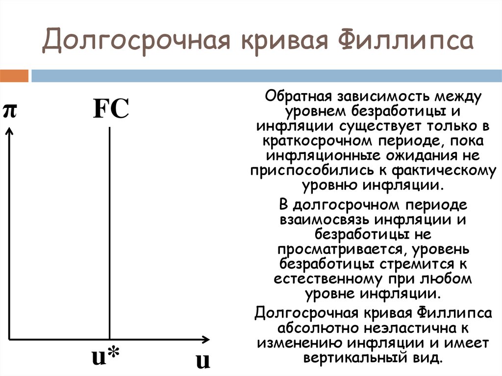 Краткосрочная кривая филлипса