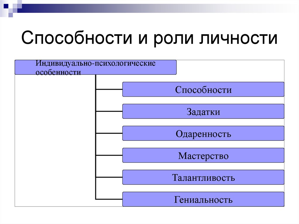 Роль навыков. Личность как объект и субъект управления презентация.