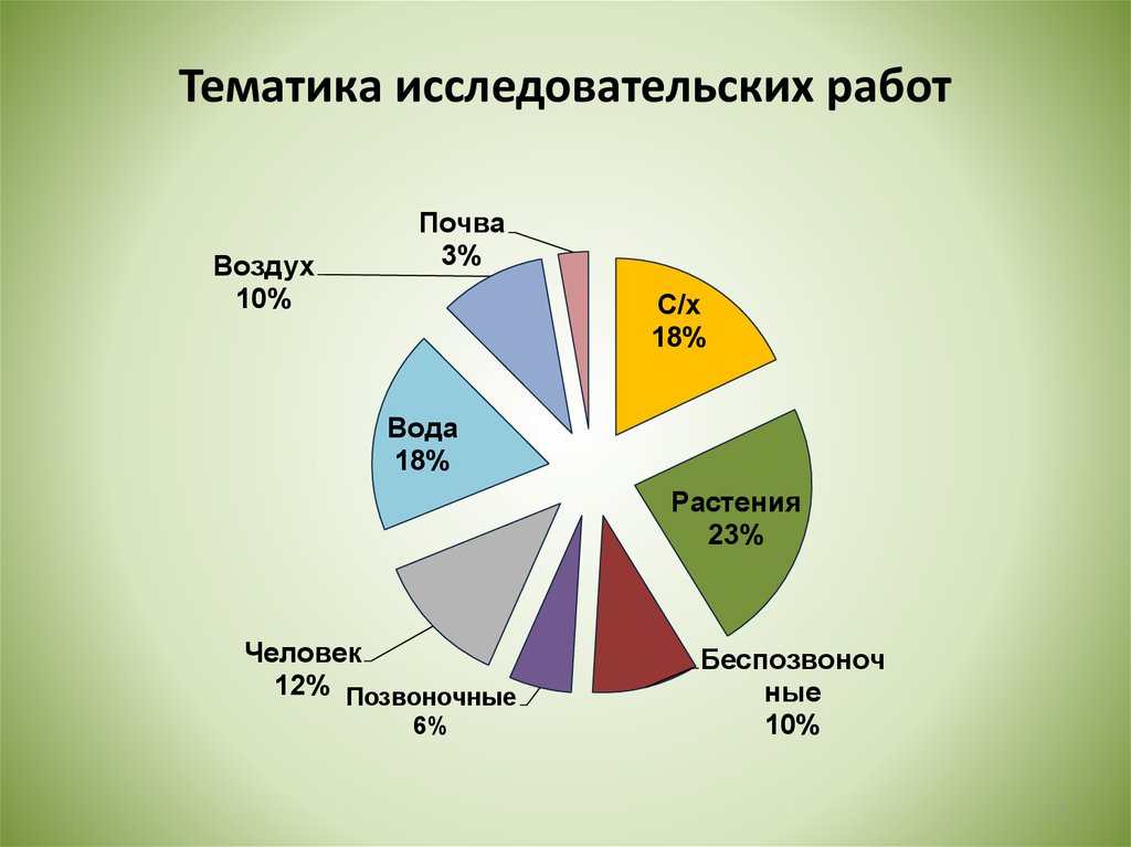 Тематика исследовательских