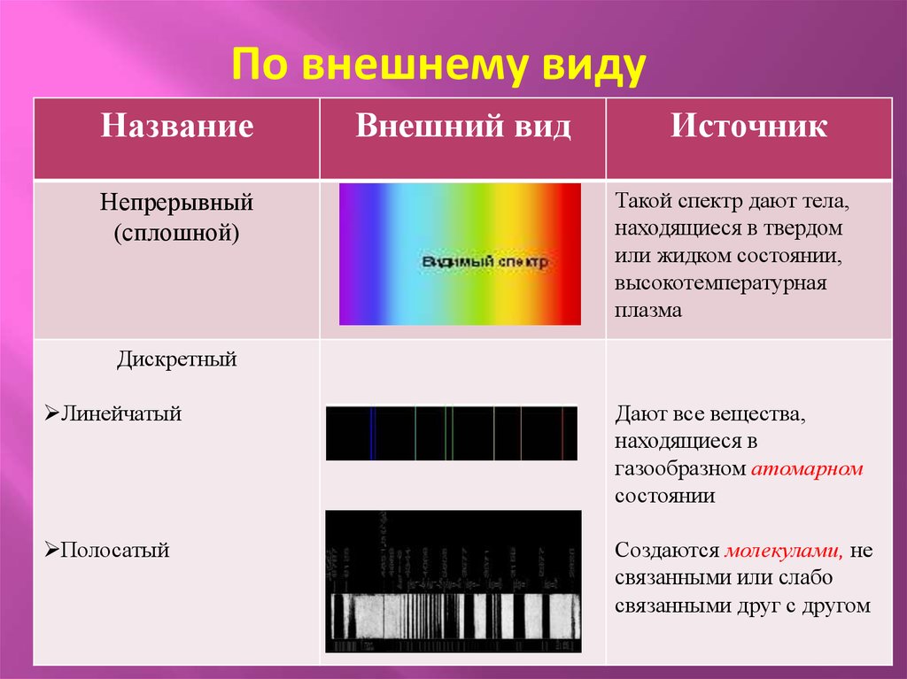 Непрерывный и линейчатый спектр. Непрерывный и линейчатый спектры излучения. Спектры излучения линейчатый полосатый непрерывный. Источники линейчатого спектра испускания. Источник излучения непрерывного спектра.