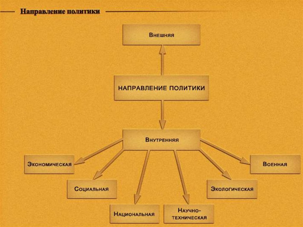 Проект политическая система