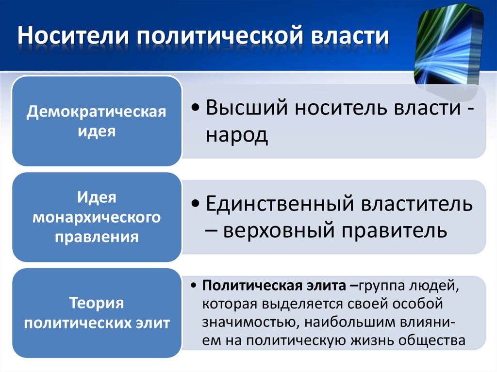 Что является высшим. Носители политической власти. Носители политической власти в обществе. Носитель власти это. Носитель политической власти в государстве.