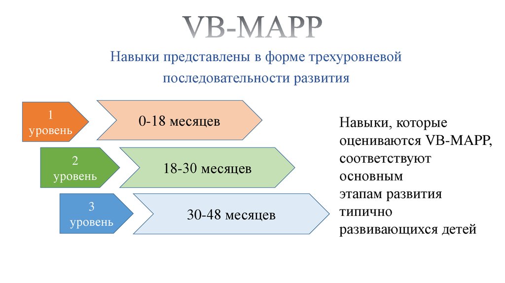 Вб тест. Оценка вех развития vb-Mapp. Vb Mapp аутизм. Vb-Mapp тестирование. ВБ МАПП тестирование.