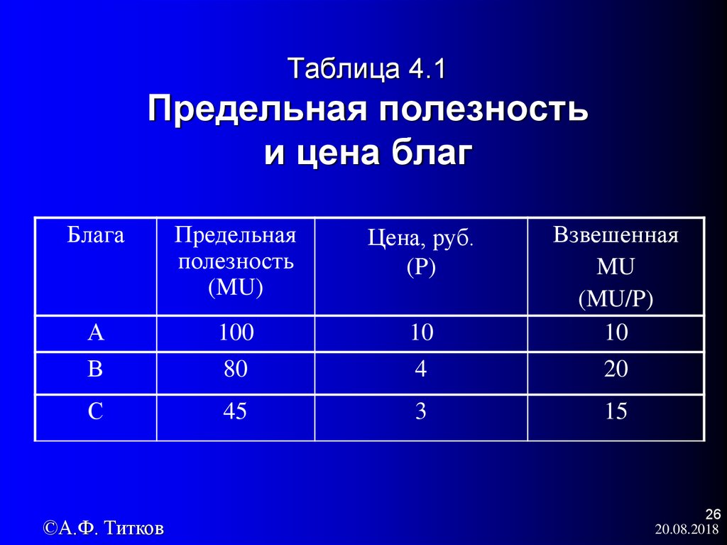 Таблица 4.1 Предельная полезность и цена благ