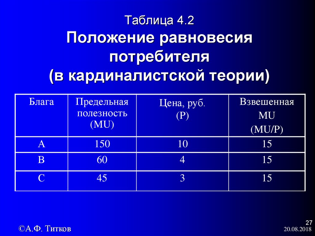 Таблица 4.2 Положение равновесия потребителя (в кардиналистской теории)