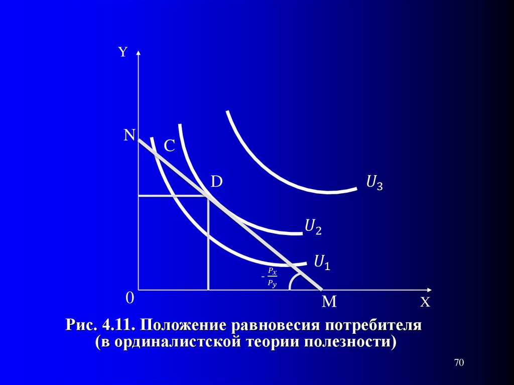 Рыночное равновесие потребителя. Равновесие потребителя в ординалистской теории. Положение равновесия потребителя. Условия равновесия потребителя в кардиналистской концепции. Положение равновесия потребителя в ординалистской теории..