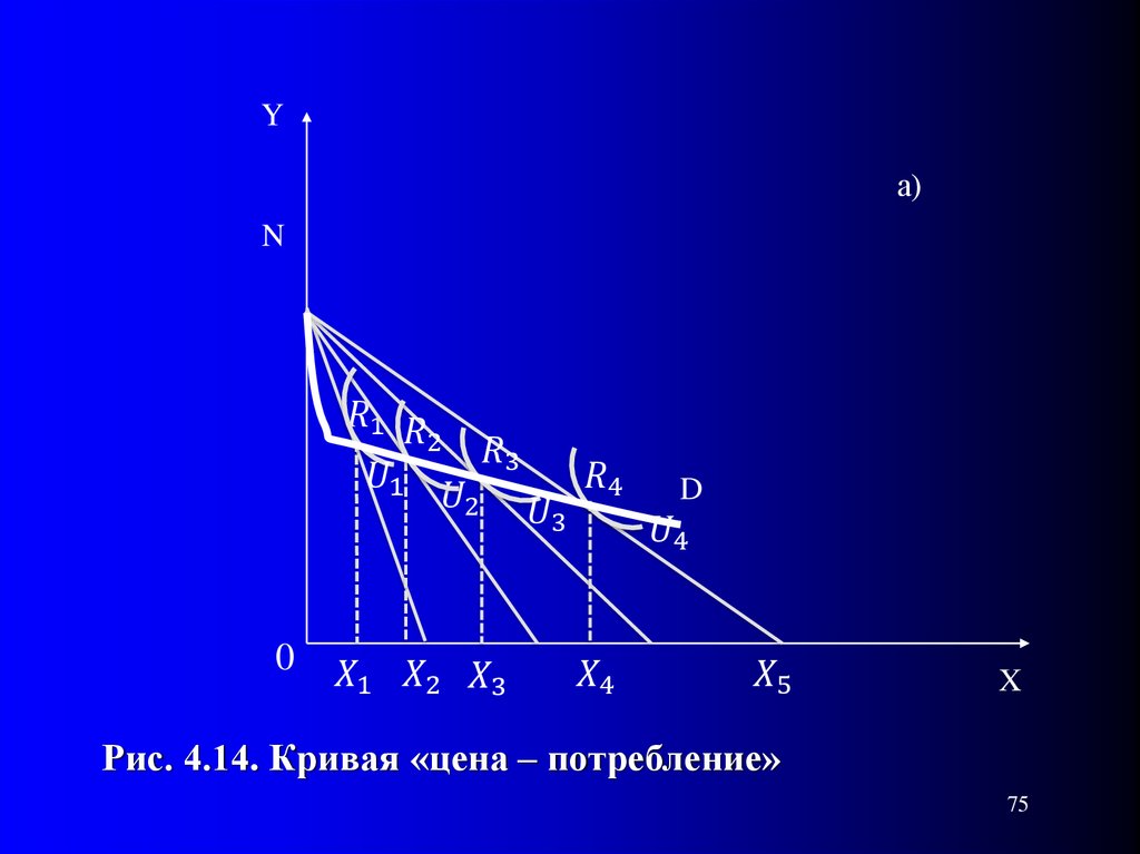 Кривая цен. Кривая «цена – потребление» a1x1+a2x.