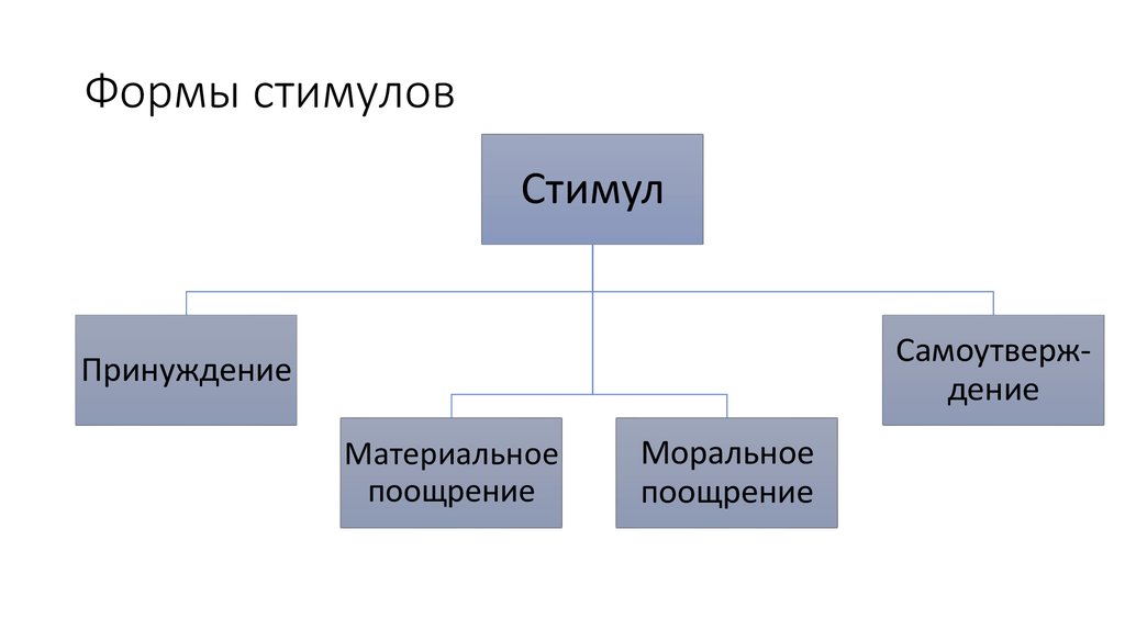 Формы мотива. Формы стимулов. Четыре основных формы стимулов. Основные виды стимулов. Материальные и моральные поощрения.