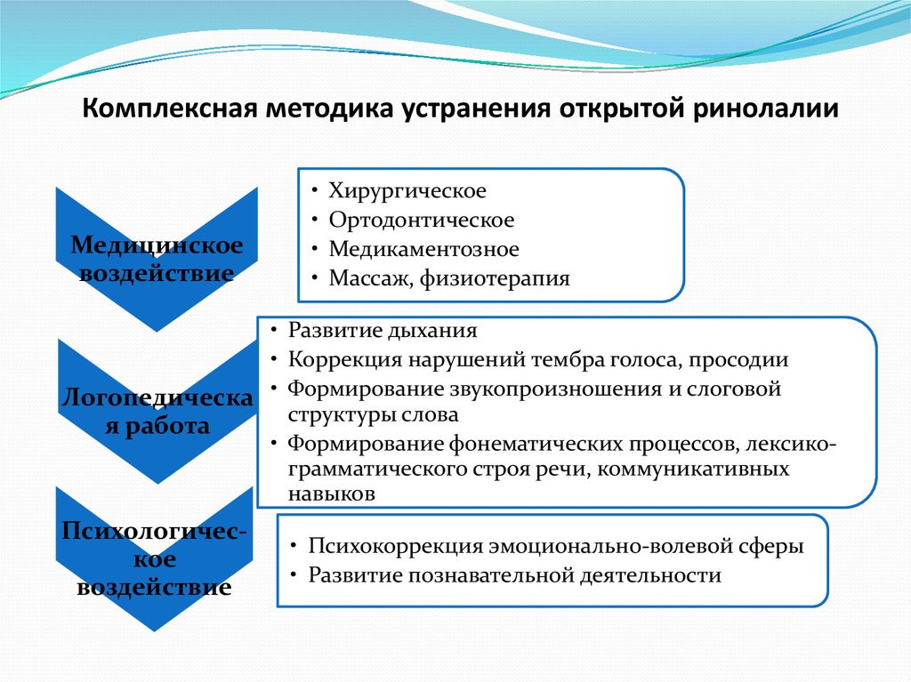 План индивидуального занятия по преодолению ринолалии