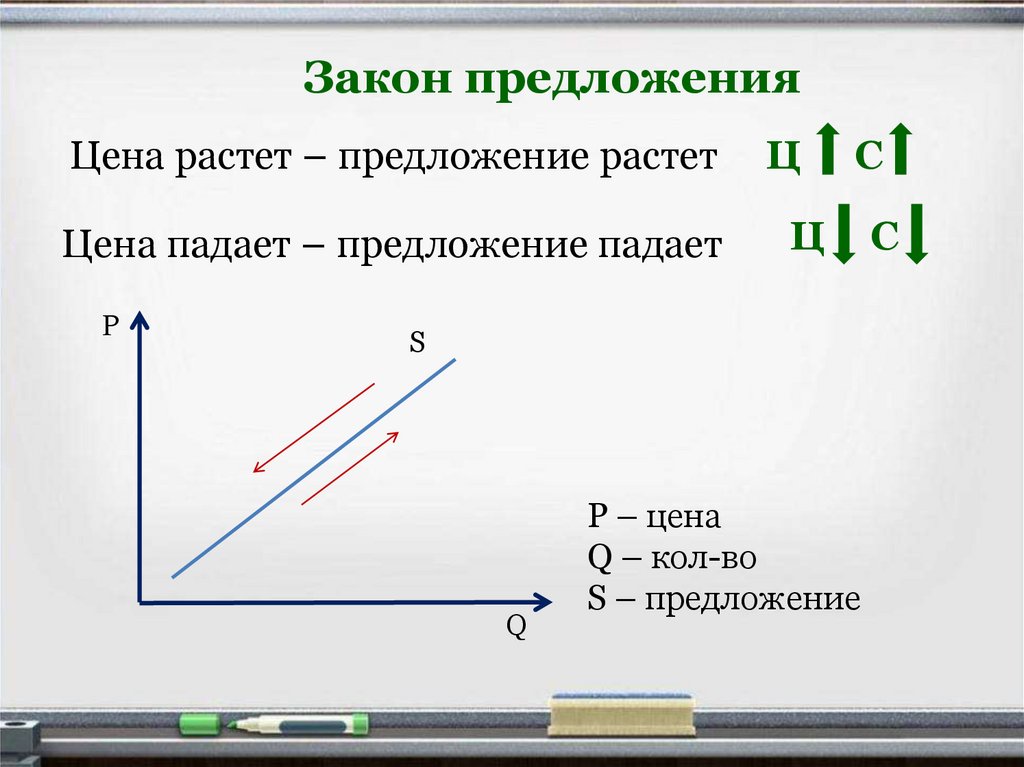 Предложение выросло. Закон предложения. Предложение закон предложения. Цена предложения, закон предложения. Спрос растет а предложение падает.