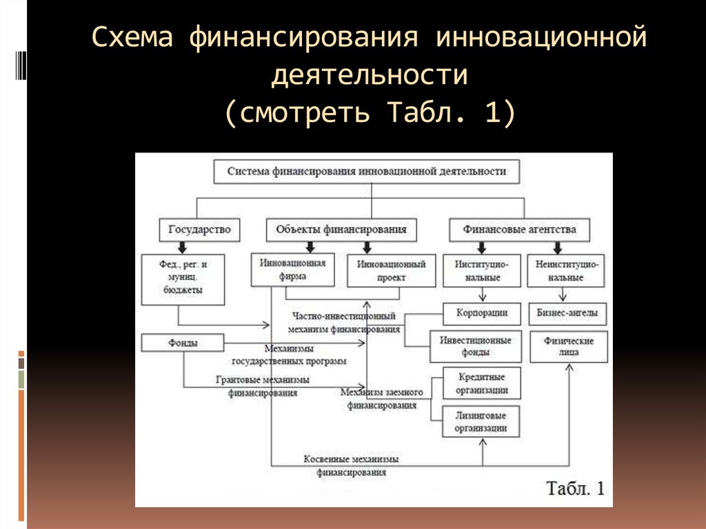 Источниками финансирования инновационных проектов