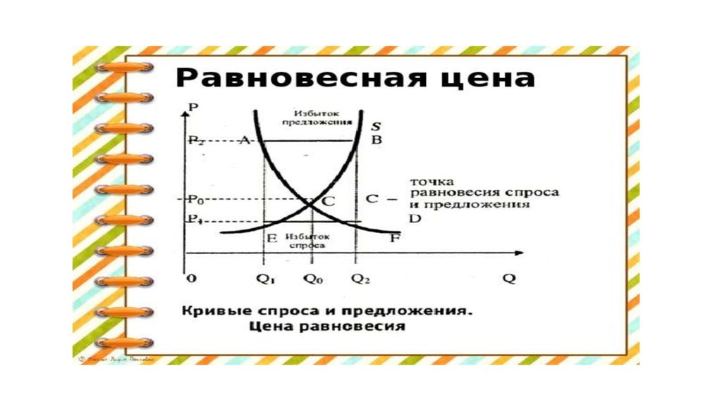 Спрос предложение план