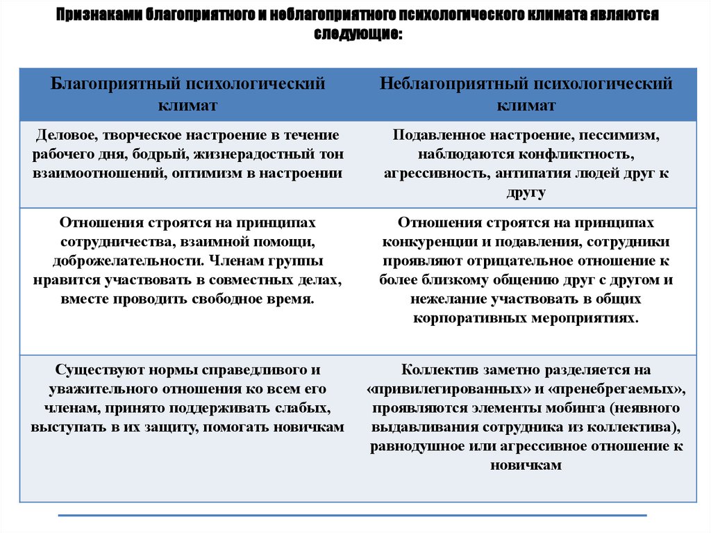 Социально психологический климат признаки. Благоприятный социально-психологический климат. Признаки благоприятного социально-психологического климата. Признаки благоприятного психологического климата в семье. Признаки благоприятного психологического климата.