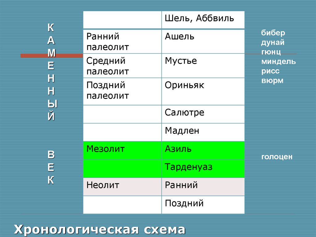 Хронологически структурная схема