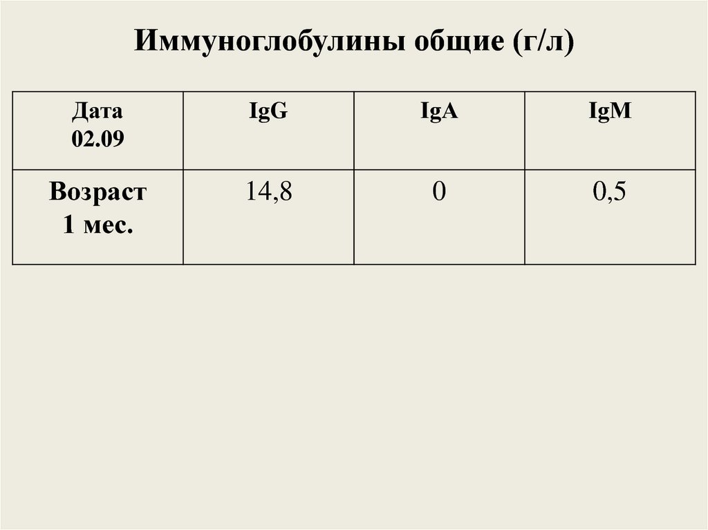 Иммуноглобулины общие (г/л)