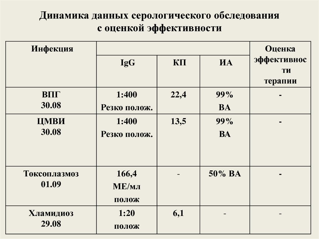 Динамика данных. Серологическое обследование. Серологические обследования это расшифровка. Серологическое обследование план мероприятий.