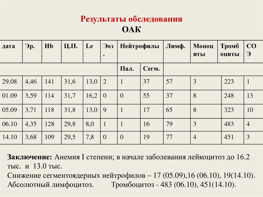 Результаты осмотра. Результаты обследования. Результаты обследования ОАК. Результаты обследования покрытий таблица. Результаты обследования ОАК при остеобластокластоме.